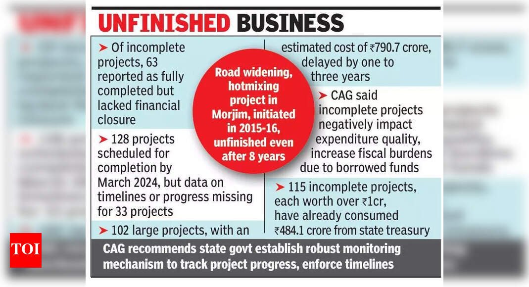 goa-govt-has-rs-973-crore-locked-in-incomplete-projects:-cag