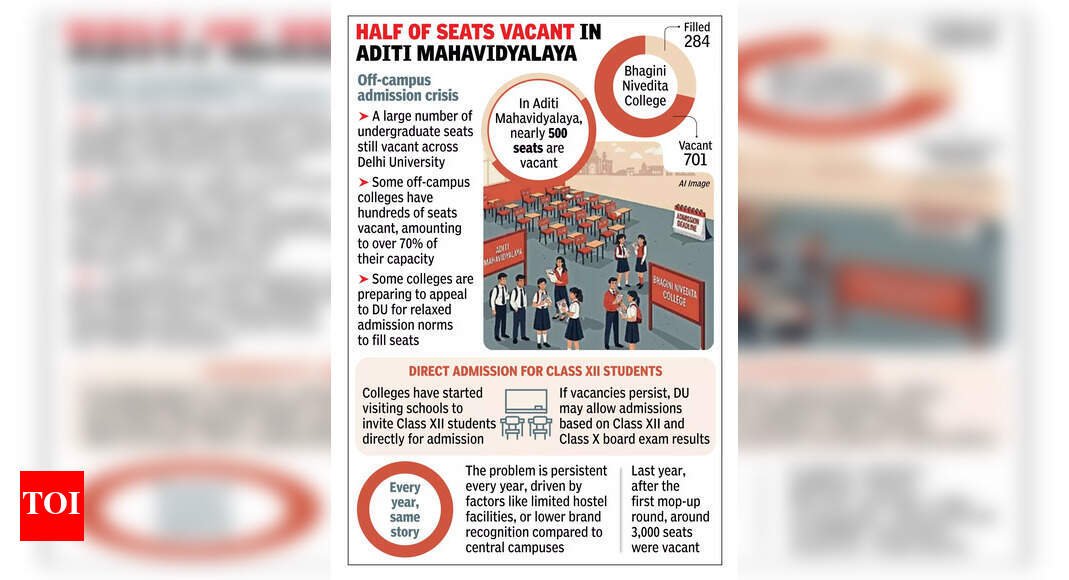 several-off-campus-colleges-of-delhi-university,-50-70%-seats-yet-to-be-filled
