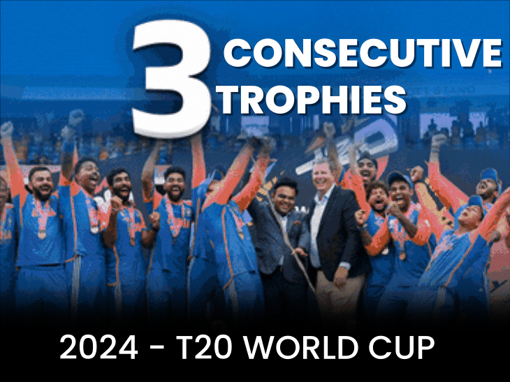sanju-samson-shatters-virat-kohli’s-record:india-win-3rd-icc-title-in-3-years,-first-team-to-slam-100+-sixes-most-200+-totals
