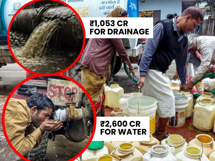 bhagirathpura-water-tragedy-shapes-indore-budget:₹2,600-crore-for-water,-₹1,053-crore-for-drainage-and-sewer-projects,-master-plan-roads