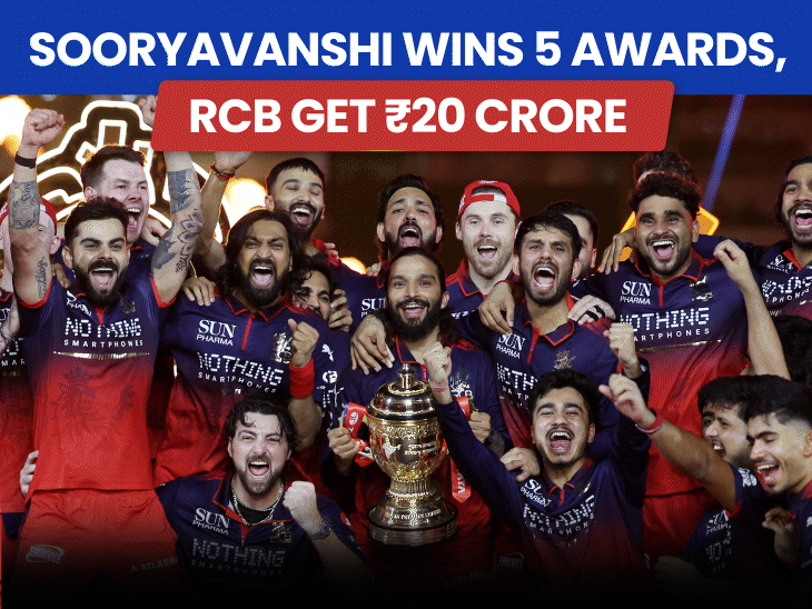 vaibhav-sooryavanshi-sweeps-5-awards,-rcb’s-₹20-crore-prize-money:champion-team’s-winning-sum-less-than-virat-kohli’s-salary