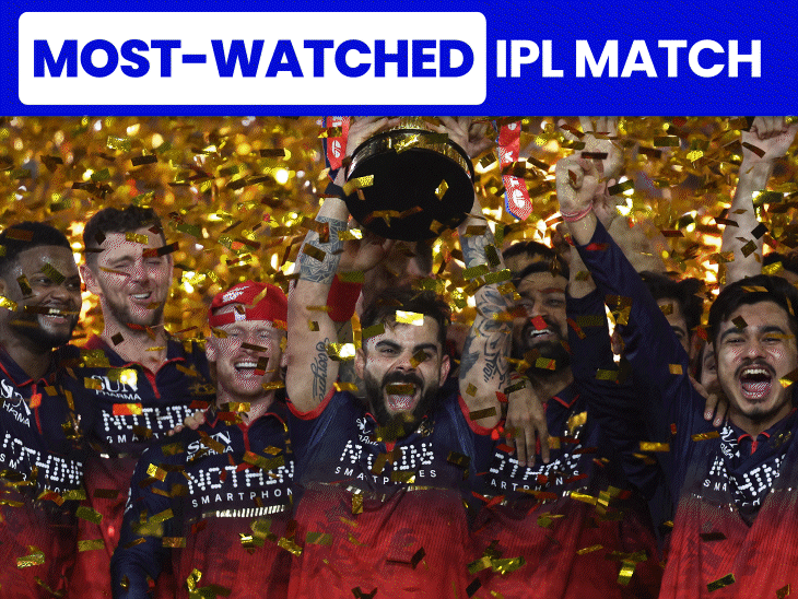rcb-vs-gt-final-becomes-most-watched-ipl-match:ipl-2026-registers-viewership-record-with-87,000-crore-minutes-of-watch-time