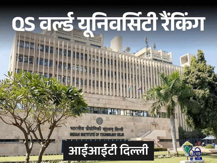 qs-वर्ल्ड-यूनिवर्सिटी-रैंकिंग-2027-जारी:टॉप-100-में-एक-भी-भारतीय-यूनिवर्सिटी-नहीं,-भारत-में-iit-दिल्ली-टॉप-पर,-du-jnu-की-रैकिंग-सुधरी