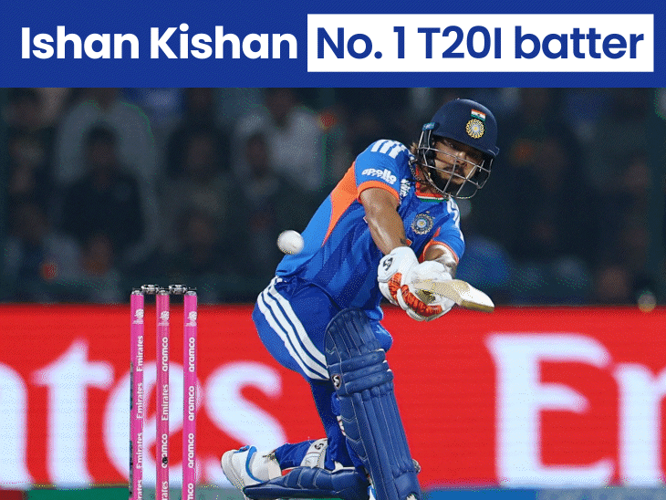 ishan-kishan-crowned-no.-1-ranked-batter-in-icc-rankings:ends-abhishek-sharma’s-12-month-long-dominance;-bumrah-reclaims-best-test-bowler-spot